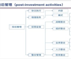 国有企业股权投资管理 迎接挑战，铸就价值引擎